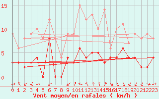 Courbe de la force du vent pour Gap (05)