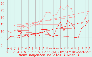 Courbe de la force du vent pour Bad Kissingen