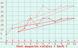 Courbe de la force du vent pour Suolovuopmi Lulit