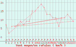 Courbe de la force du vent pour Herstmonceux (UK)