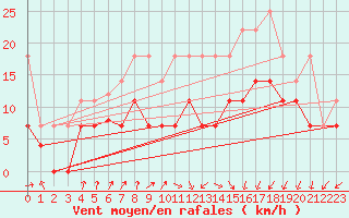 Courbe de la force du vent pour Lahr (All)