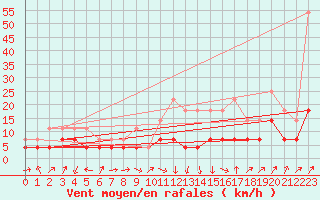 Courbe de la force du vent pour Calatayud