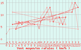 Courbe de la force du vent pour Wattisham