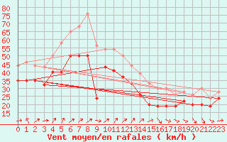 Courbe de la force du vent pour Biscarrosse (40)