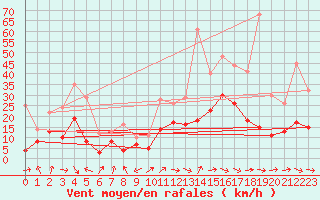 Courbe de la force du vent pour Grenoble/St-Etienne-St-Geoirs (38)