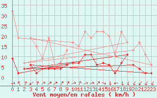 Courbe de la force du vent pour Neuchatel (Sw)