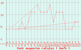 Courbe de la force du vent pour Geilenkirchen