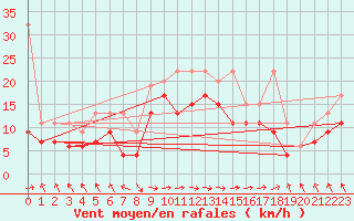 Courbe de la force du vent pour Bouveret