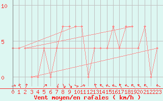 Courbe de la force du vent pour Feistritz Ob Bleiburg