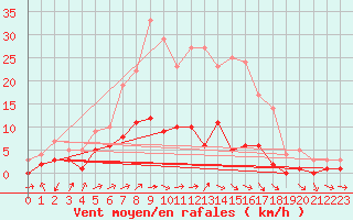 Courbe de la force du vent pour Kaisersbach-Cronhuette