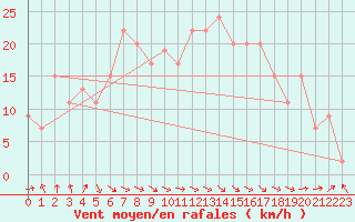 Courbe de la force du vent pour Isola Di Salina