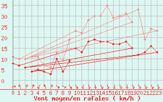 Courbe de la force du vent pour Margny-ls-Compigne (60)