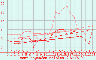 Courbe de la force du vent pour Paray-le-Monial - St-Yan (71)