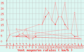 Courbe de la force du vent pour Al Hoceima