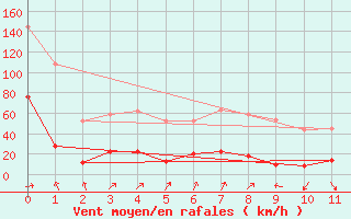 Courbe de la force du vent pour Cap Sagro (2B)