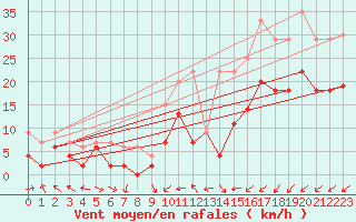 Courbe de la force du vent pour Le Touquet (62)