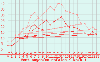 Courbe de la force du vent pour La Ciotat / Bec de l