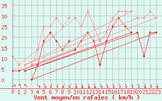 Courbe de la force du vent pour Sorkjosen