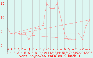 Courbe de la force du vent pour Leconfield