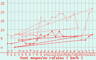 Courbe de la force du vent pour Giswil