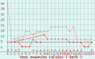 Courbe de la force du vent pour Offenbach Wetterpar