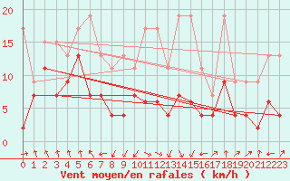 Courbe de la force du vent pour Wdenswil