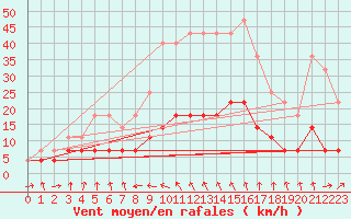 Courbe de la force du vent pour Deva