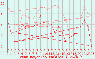 Courbe de la force du vent pour Ble / Mulhouse (68)