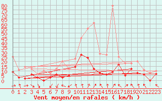 Courbe de la force du vent pour Brindas (69)