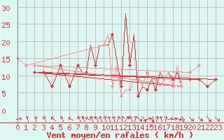 Courbe de la force du vent pour Hawarden