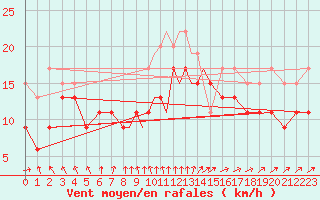 Courbe de la force du vent pour Tiree