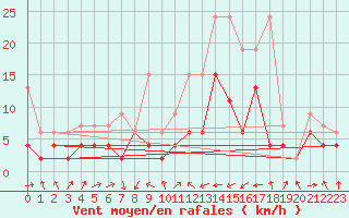 Courbe de la force du vent pour Courtelary