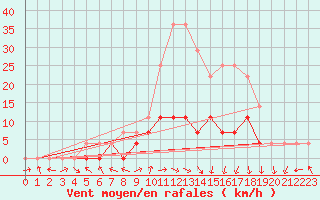 Courbe de la force du vent pour Petrosani