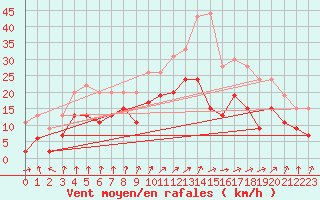 Courbe de la force du vent pour Dole-Tavaux (39)