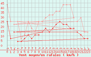 Courbe de la force du vent pour Giessen