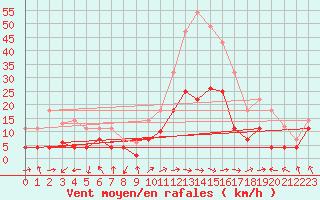 Courbe de la force du vent pour Calatayud