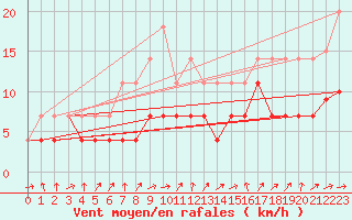 Courbe de la force du vent pour Novo Mesto