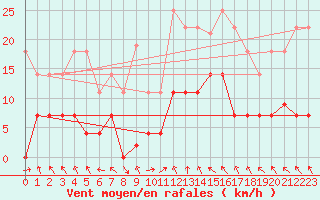 Courbe de la force du vent pour Aranguren, Ilundain