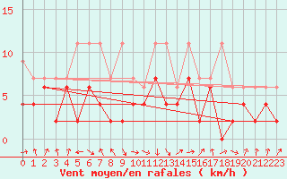 Courbe de la force du vent pour Thun