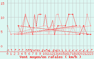 Courbe de la force du vent pour Tulln