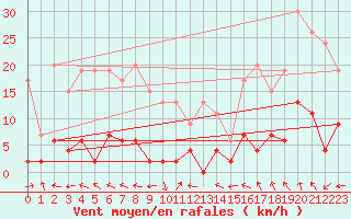 Courbe de la force du vent pour Brive-Laroche (19)