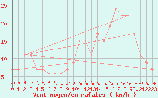 Courbe de la force du vent pour Meknes