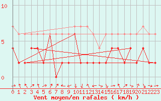 Courbe de la force du vent pour Thun