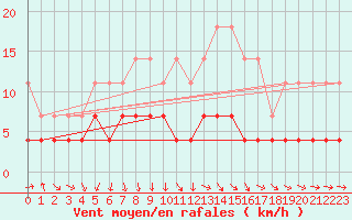 Courbe de la force du vent pour Kiikala lentokentt