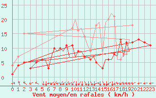Courbe de la force du vent pour Braunschweig