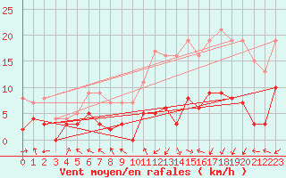 Courbe de la force du vent pour Montluon (03)