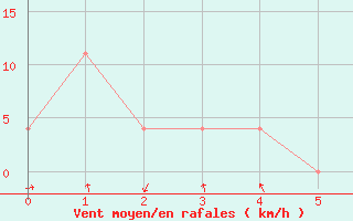 Courbe de la force du vent pour Feldkirch