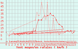 Courbe de la force du vent pour Enfidha Hammamet