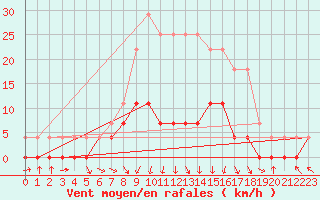 Courbe de la force du vent pour Halsua Kanala Purola