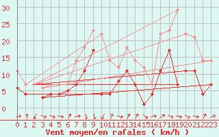 Courbe de la force du vent pour Geisenheim